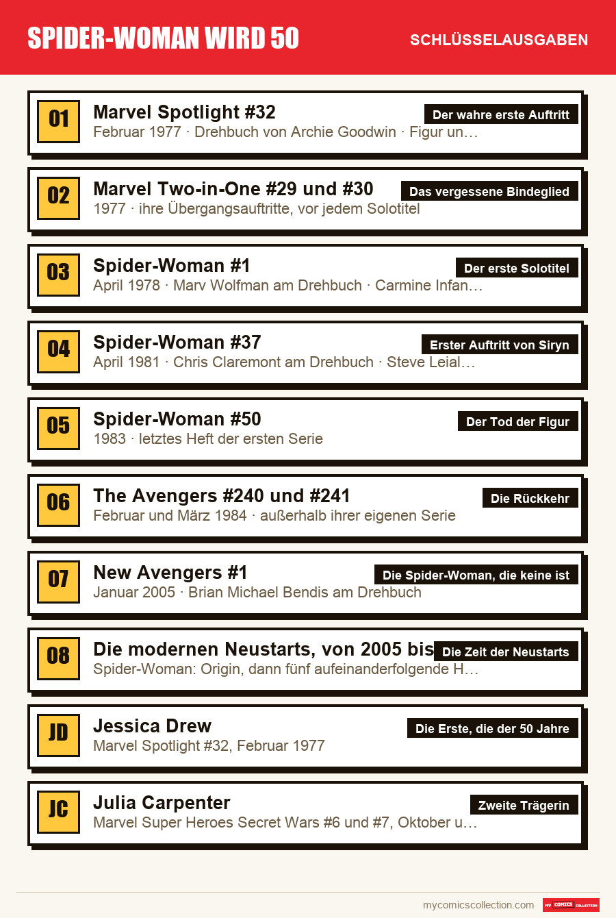 Die Schlüsselausgaben von Spider-Woman wird 50 nach Bedeutung