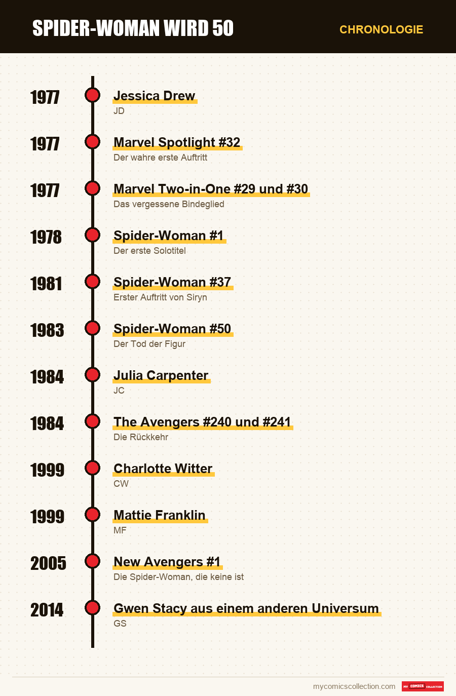 Chronologie der Ausgaben und Serien von Spider-Woman wird 50
