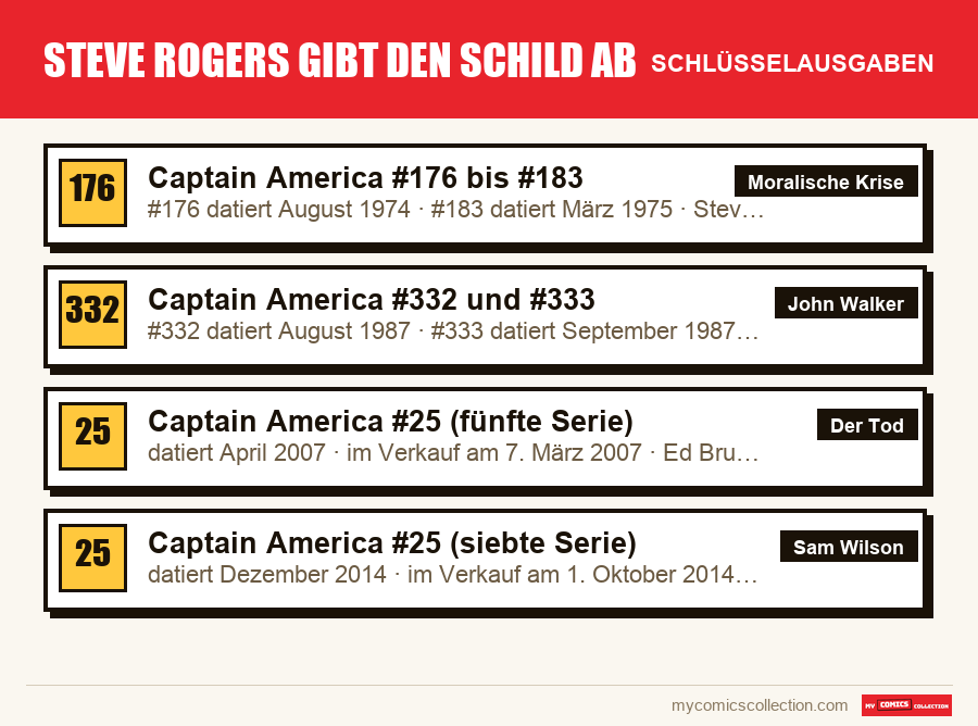 Die Schlüsselausgaben von Steve Rogers gibt den Schild ab nach Bedeutung