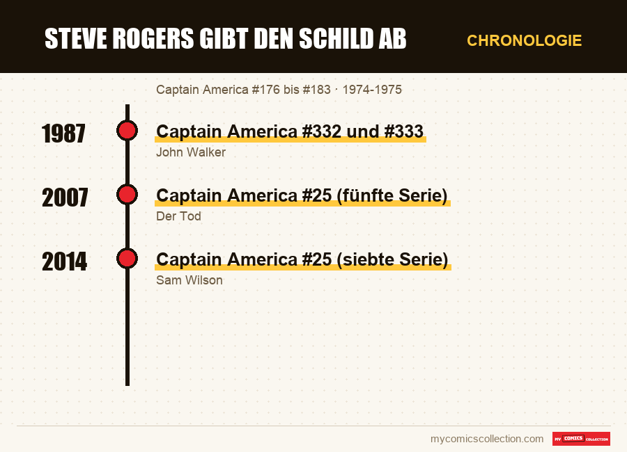 Chronologie der Ausgaben und Serien von Steve Rogers gibt den Schild ab