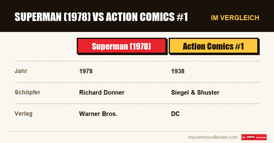 Superman (1978) vs Action Comics #1