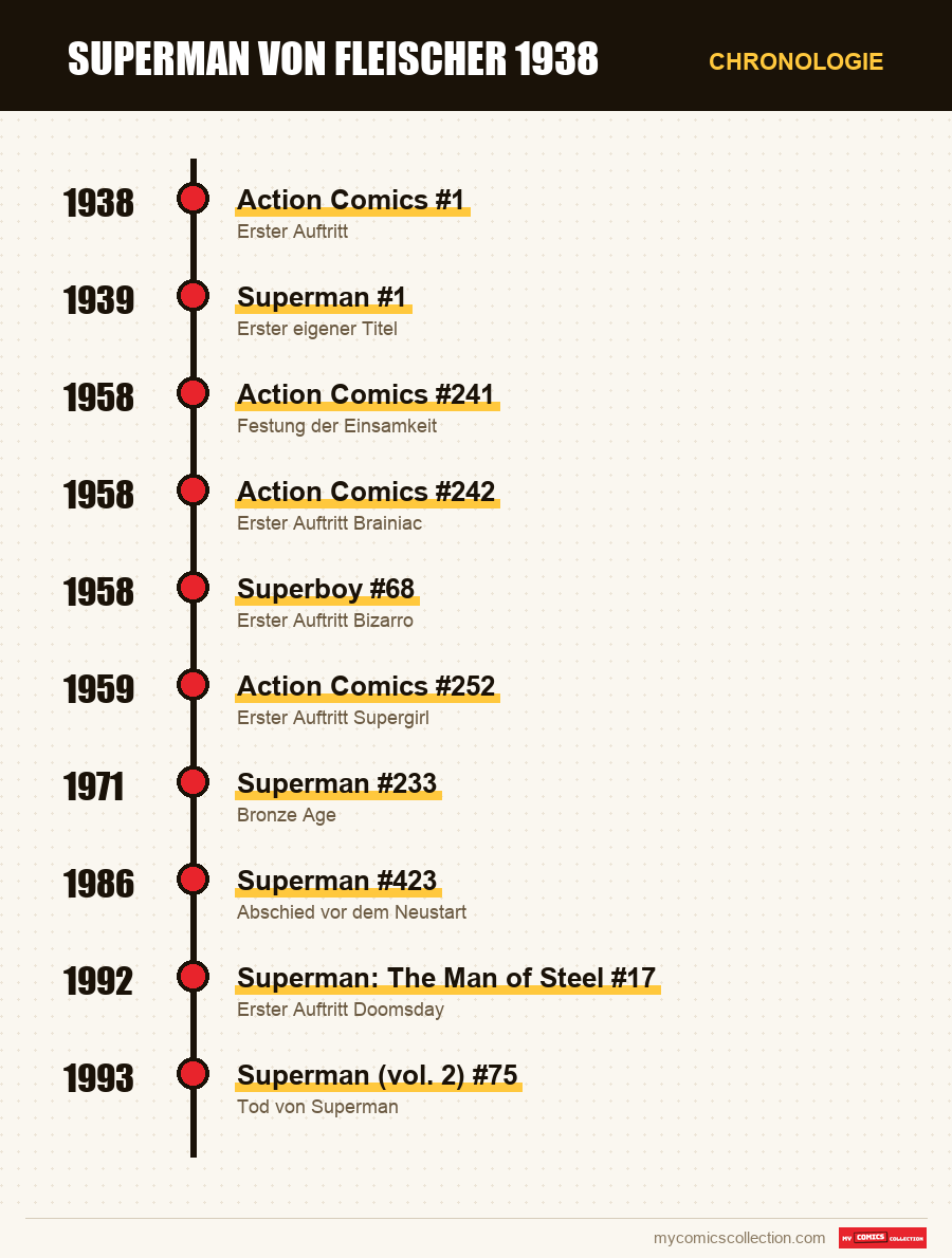 Chronologie der Ausgaben und Serien von Superman (Fleischer)