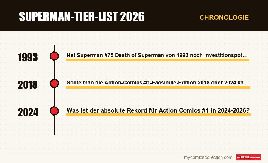 Chronologie der Ausgaben und Serien von Superman-Tier-List 2026