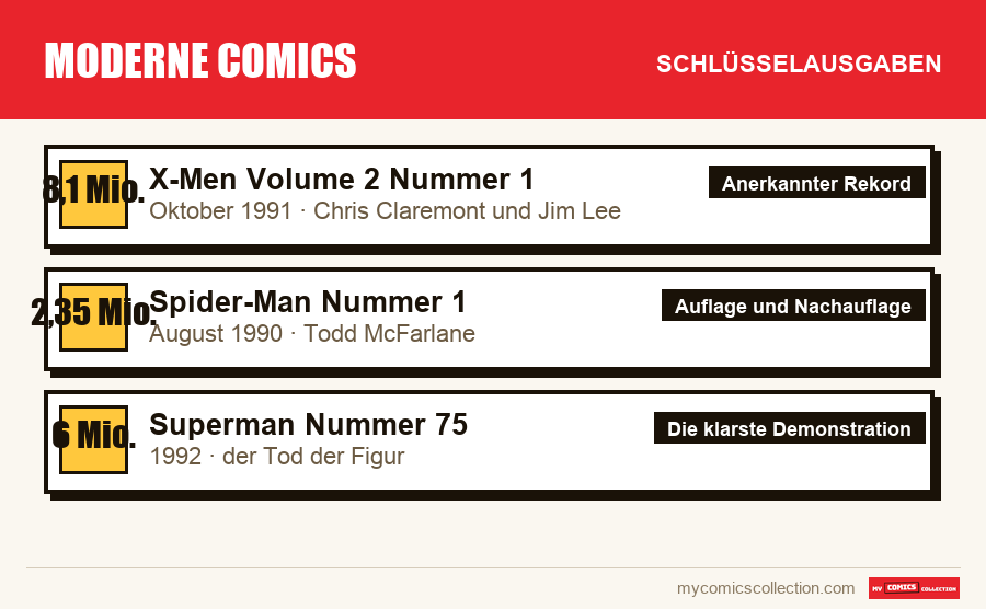 Die Schlüsselausgaben von Moderne Comics nach Bedeutung