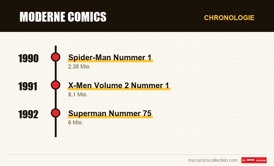 Chronologie der Ausgaben und Serien von Moderne Comics