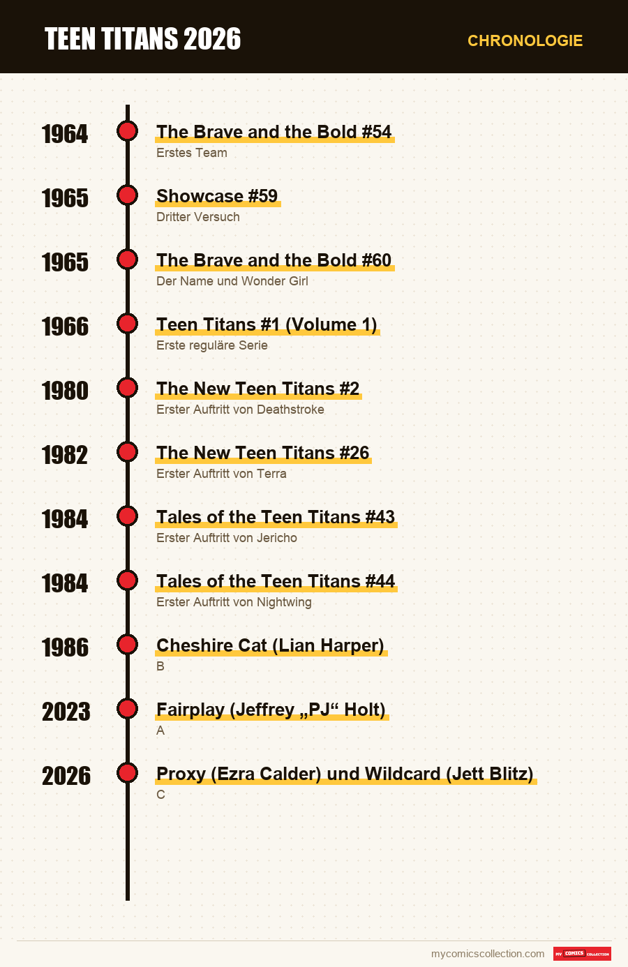 Chronologie der Ausgaben und Serien von Teen Titans 2026