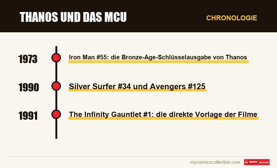 Chronologie der Ausgaben und Serien von Thanos und das MCU