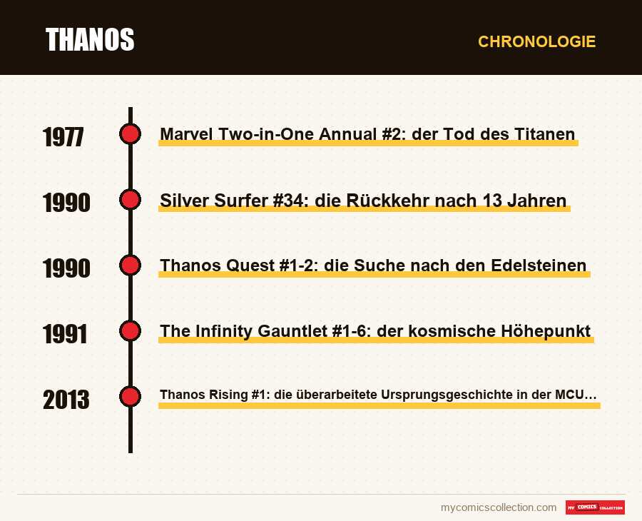 Chronologie der Ausgaben und Serien von Thanos