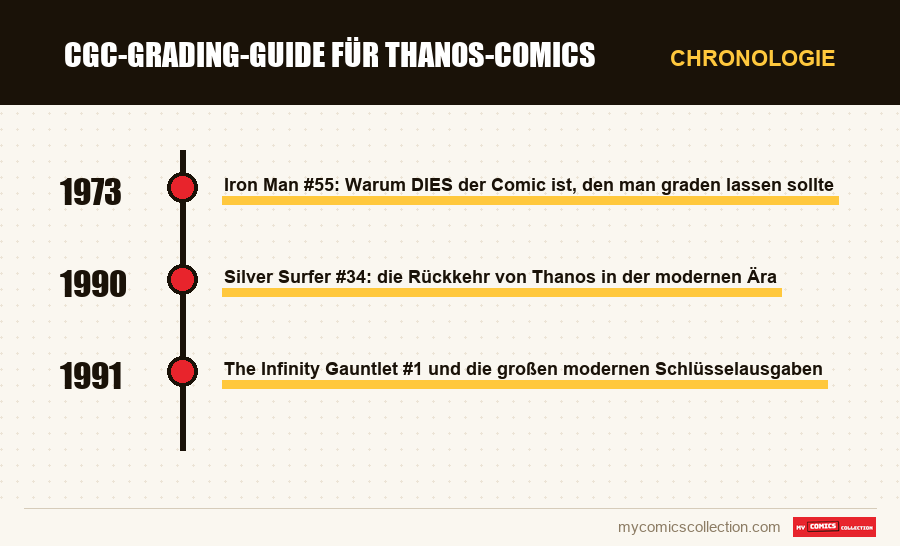 Chronologie der Ausgaben und Serien von CGC-Grading-Guide für Thanos-Comics
