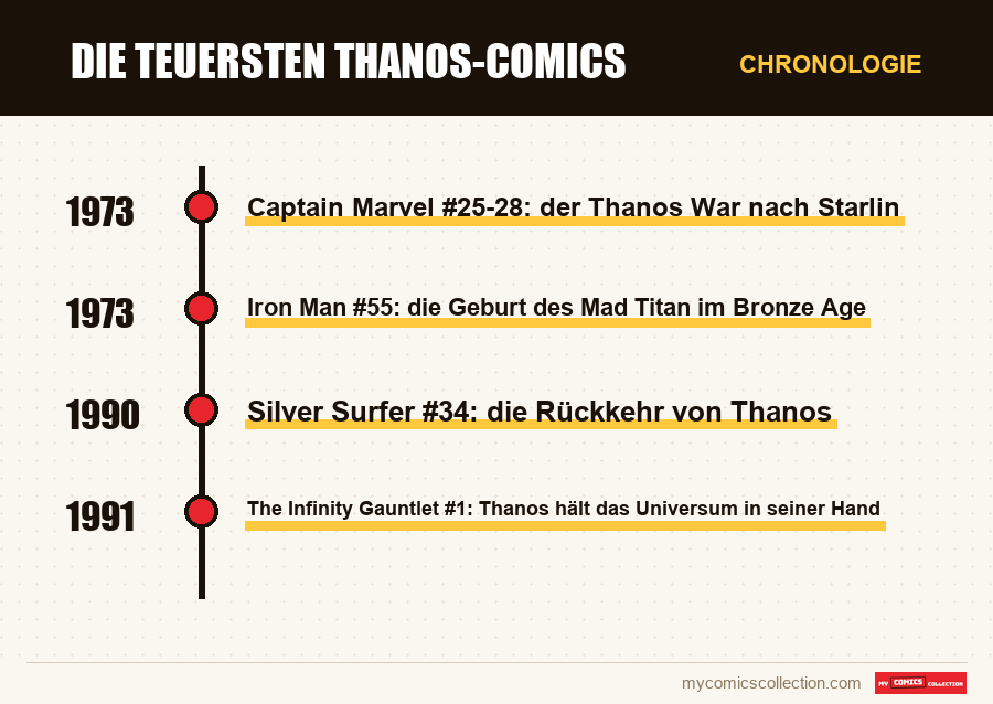 Chronologie der Ausgaben und Serien von Die teuersten Thanos-Comics