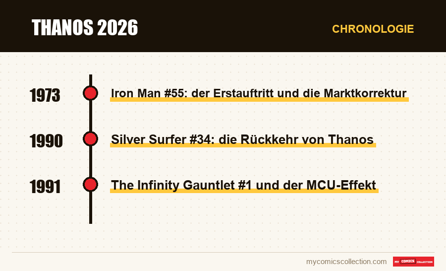 Chronologie der Ausgaben und Serien von Thanos 2026