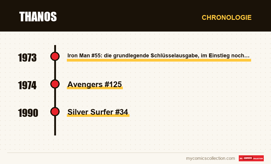 Chronologie der Ausgaben und Serien von Thanos