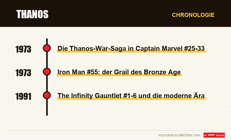 Chronologie der Ausgaben und Serien von Thanos