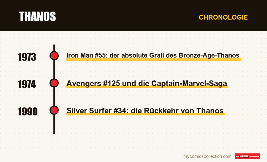 Chronologie der Ausgaben und Serien von Thanos