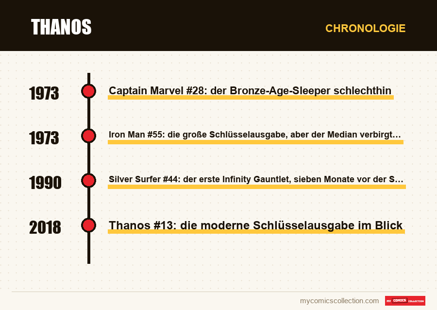 Chronologie der Ausgaben und Serien von Thanos