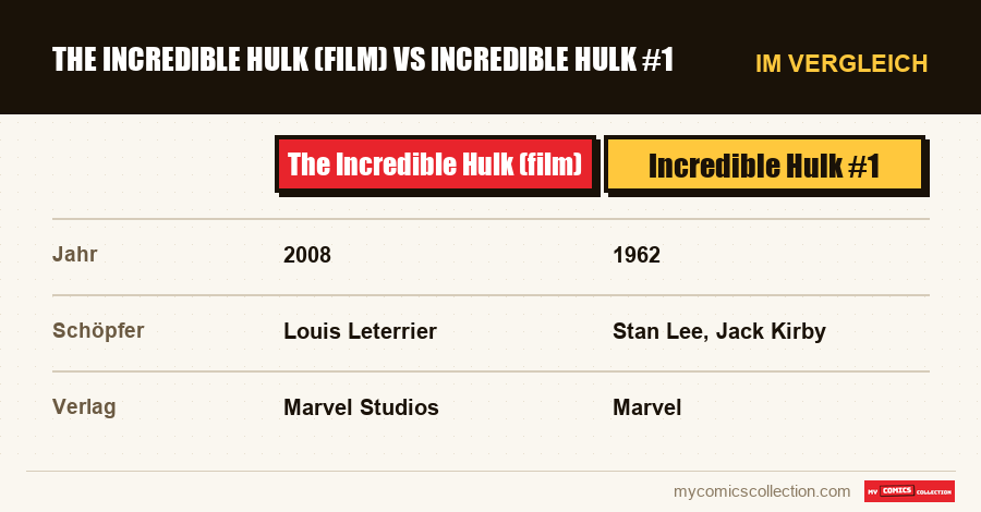 The Incredible Hulk (film) vs Incredible Hulk #1
