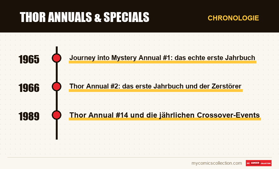 Chronologie der Ausgaben und Serien von Thor Annuals & Specials