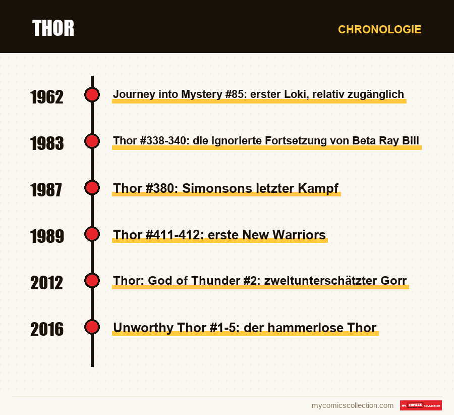 Chronologie der Ausgaben und Serien von Thor