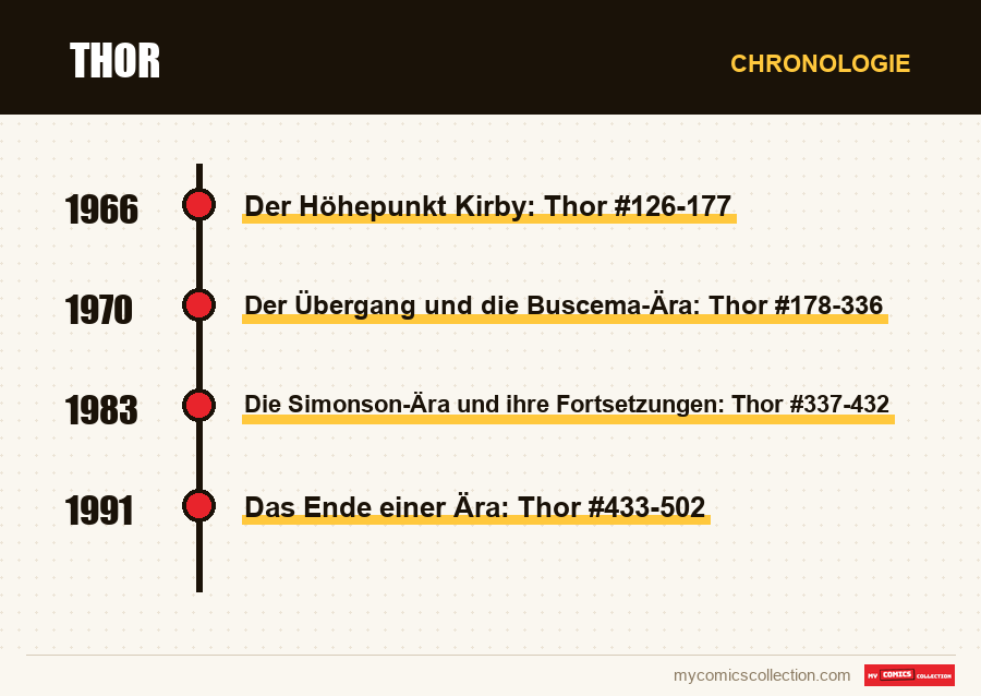 Chronologie der Ausgaben und Serien von Thor