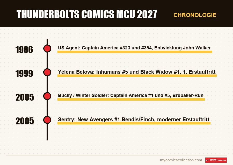 Chronologie der Ausgaben und Serien von Thunderbolts Comics MCU 2027