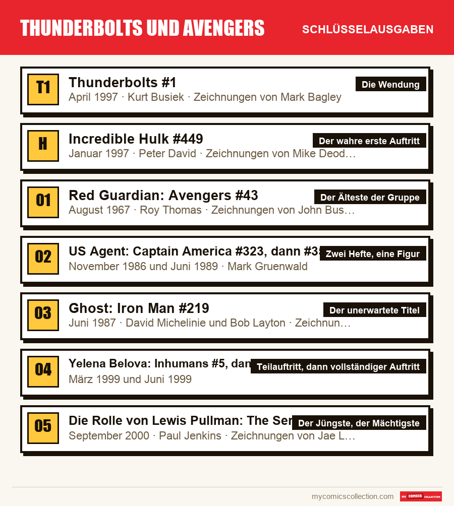 Die Schlüsselausgaben von Thunderbolts und Avengers nach Bedeutung