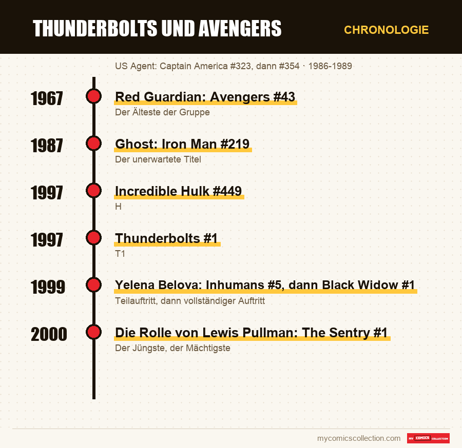 Chronologie der Ausgaben und Serien von Thunderbolts und Avengers