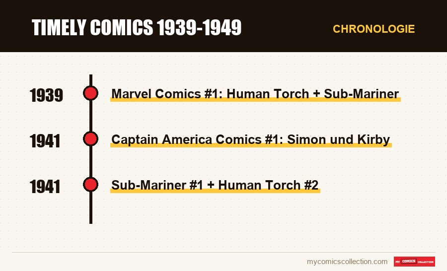 Chronologie der Ausgaben und Serien von Timely Comics 1939-1949