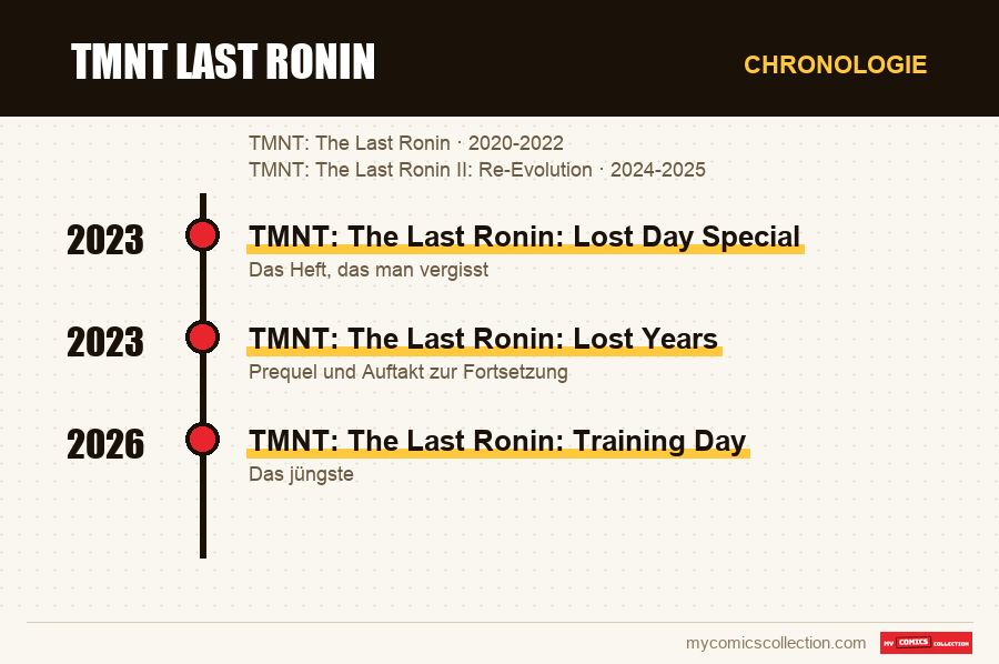 Chronologie der Ausgaben und Serien von TMNT Last Ronin