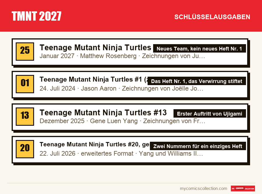 Die Schlüsselausgaben von TMNT 2027 nach Bedeutung