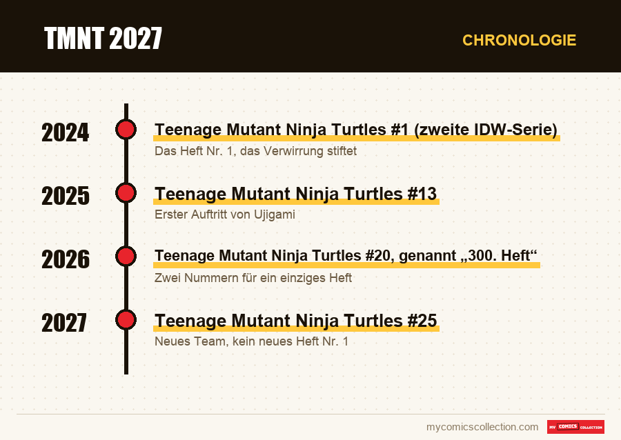 Chronologie der Ausgaben und Serien von TMNT 2027