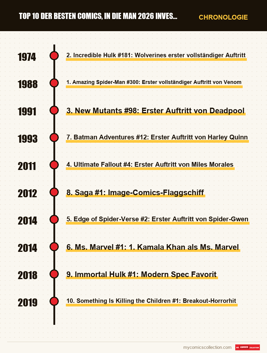 Chronologie der Ausgaben und Serien von Top 10 der besten Comics, in die man 2026 investieren sollte
