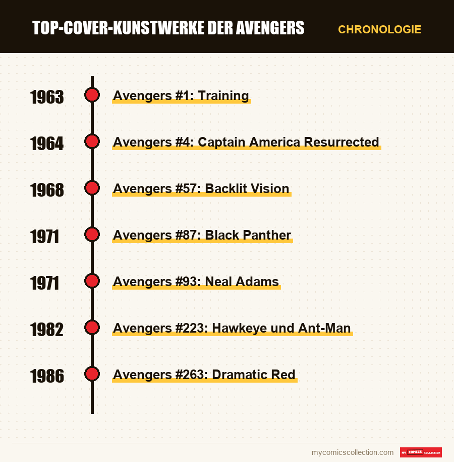 Chronologie der Ausgaben und Serien von Top-Cover-Kunstwerke der Avengers