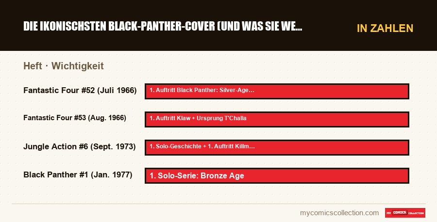 In Zahlen : Die ikonischsten Black-Panther-Cover (und was sie wert sind), Wichtigkeit