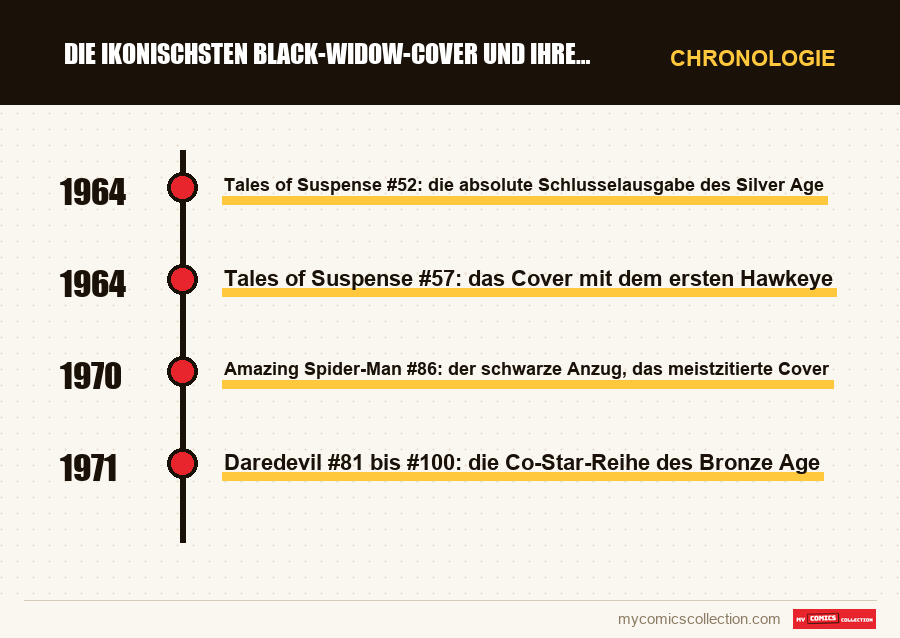 Chronologie der Ausgaben und Serien von Die ikonischsten Black-Widow-Cover und ihre Marktwerte