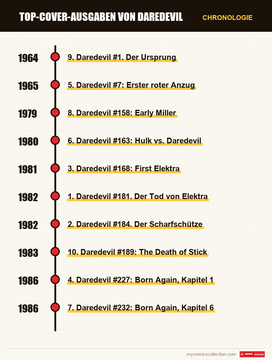 Chronologie der Ausgaben und Serien von Top-Cover-Ausgaben von Daredevil