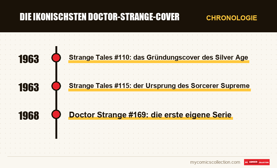 Chronologie der Ausgaben und Serien von Die ikonischsten Doctor-Strange-Cover