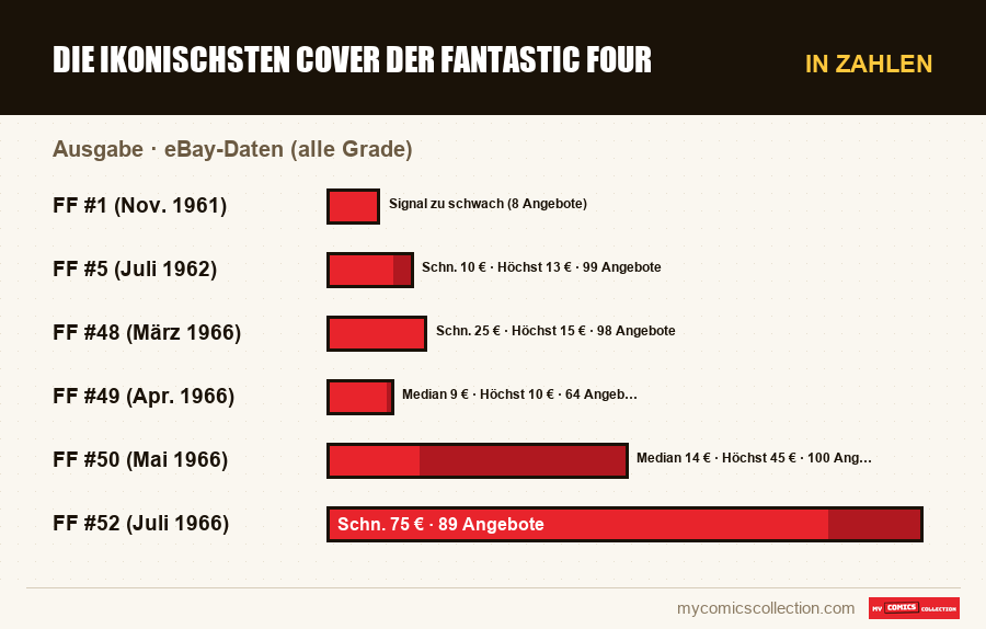 In Zahlen : Die ikonischsten Cover der Fantastic Four, eBay-Daten (alle Grade)