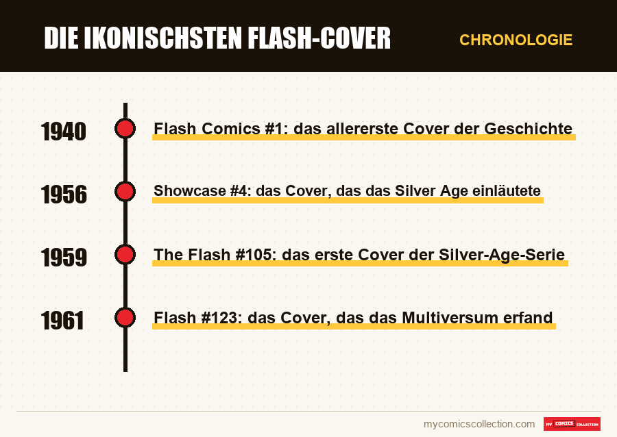 Chronologie der Ausgaben und Serien von Die ikonischsten Flash-Cover