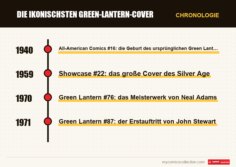 Chronologie der Ausgaben und Serien von Die ikonischsten Green-Lantern-Cover