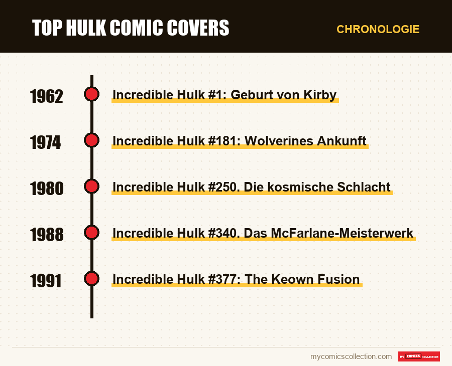 Chronologie der Ausgaben und Serien von Top Hulk Comic Covers