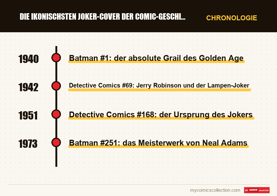 Chronologie der Ausgaben und Serien von Die ikonischsten Joker-Cover der Comic-Geschichte