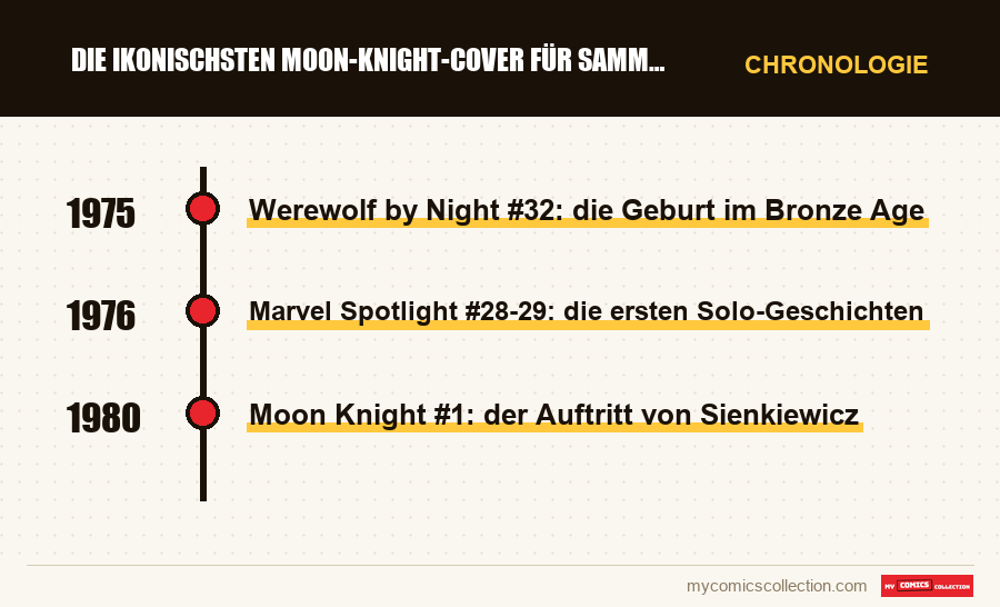 Chronologie der Ausgaben und Serien von Die ikonischsten Moon-Knight-Cover für Sammler