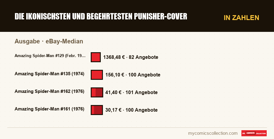 In Zahlen : Die ikonischsten und begehrtesten Punisher-Cover, eBay-Median