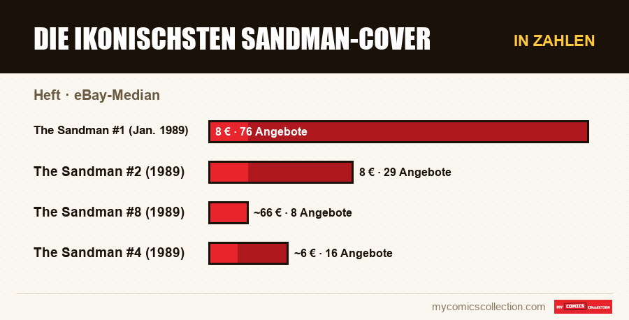 In Zahlen : Die ikonischsten Sandman-Cover, eBay-Median
