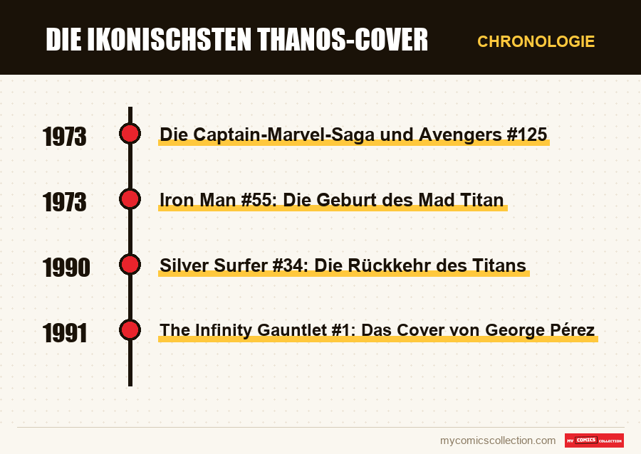 Chronologie der Ausgaben und Serien von Die ikonischsten Thanos-Cover