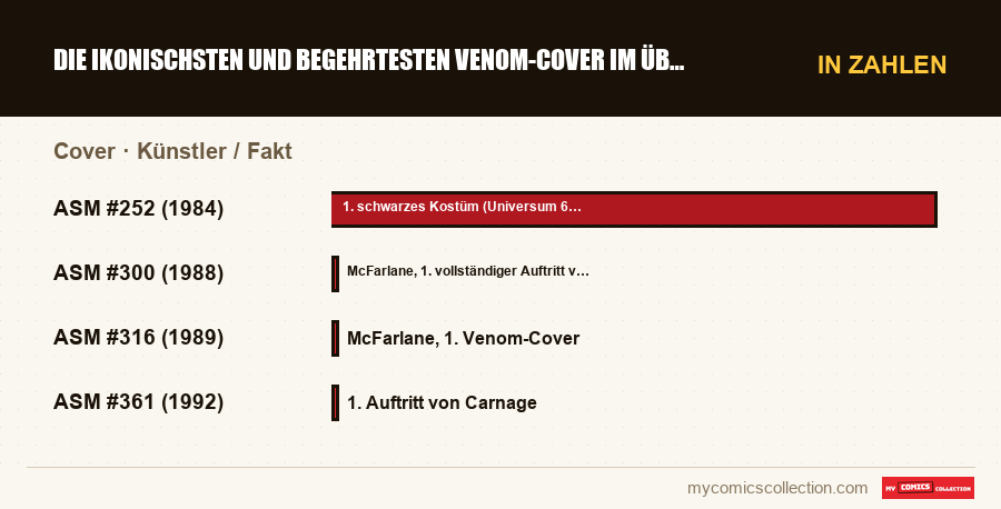 In Zahlen : Die ikonischsten und begehrtesten Venom-Cover im Überblick, Künstler / Fakt