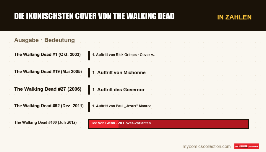 In Zahlen : Die ikonischsten Cover von The Walking Dead, Bedeutung
