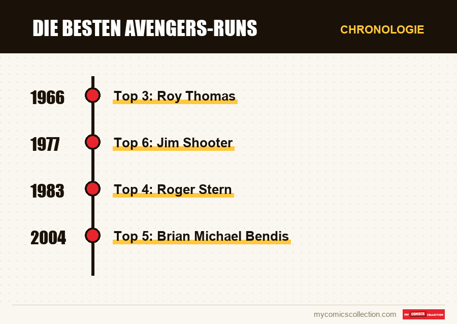 Chronologie der Ausgaben und Serien von Die besten Avengers-Runs