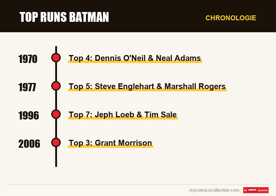Chronologie der Ausgaben und Serien von Top Runs Batman