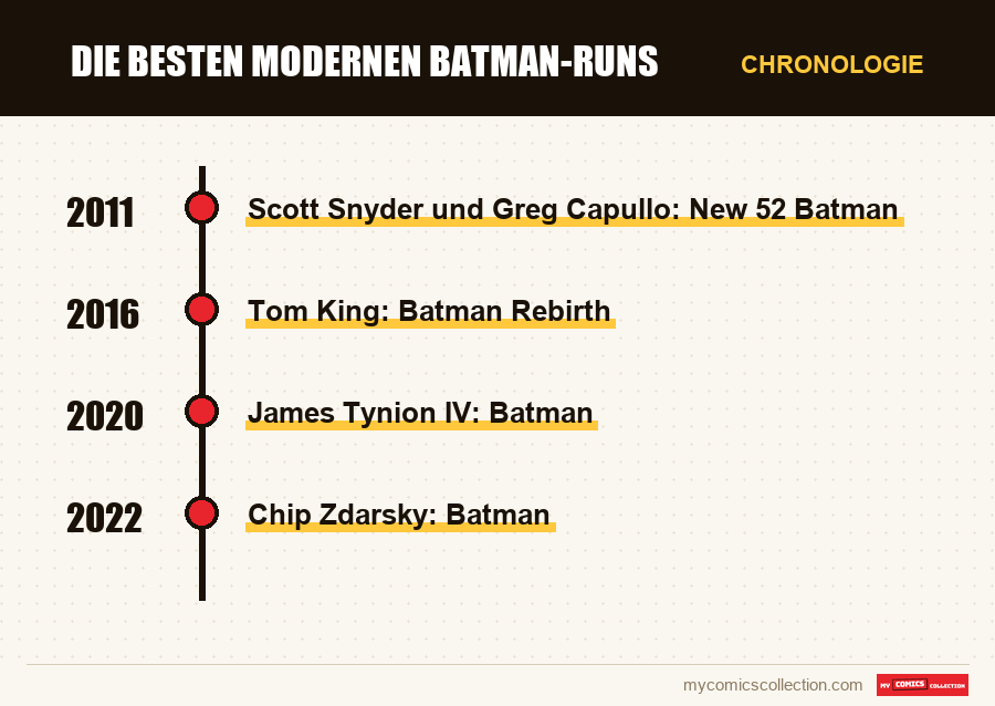 Chronologie der Ausgaben und Serien von Die besten modernen Batman-Runs